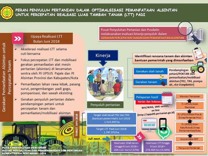 Cuti Bersama 2018, Kementan Tetap Akselerasi OPA Alsintan dan Realisasi LTT